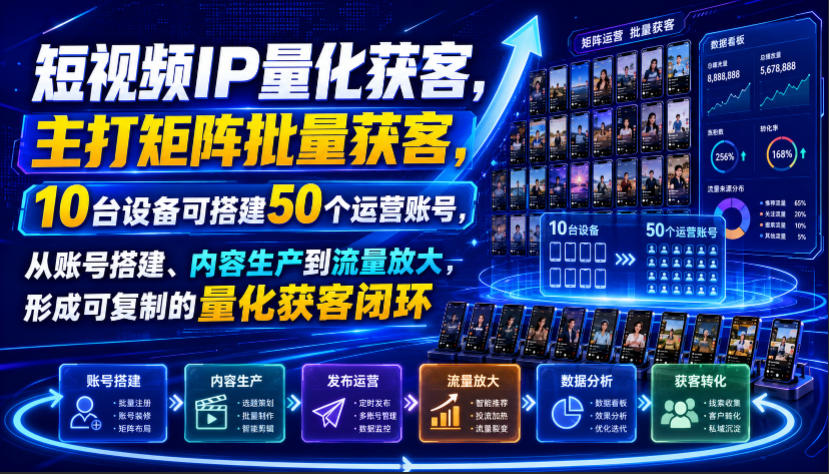 短视频IP量化获客,主打矩阵批量获客,10台设备可搭建50个运营账号,从账号搭建、内容生产到流量放大,形成可复制的量化获客闭环